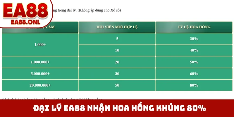 Đại lý EA88 nhận hoa hồng khủng 80%